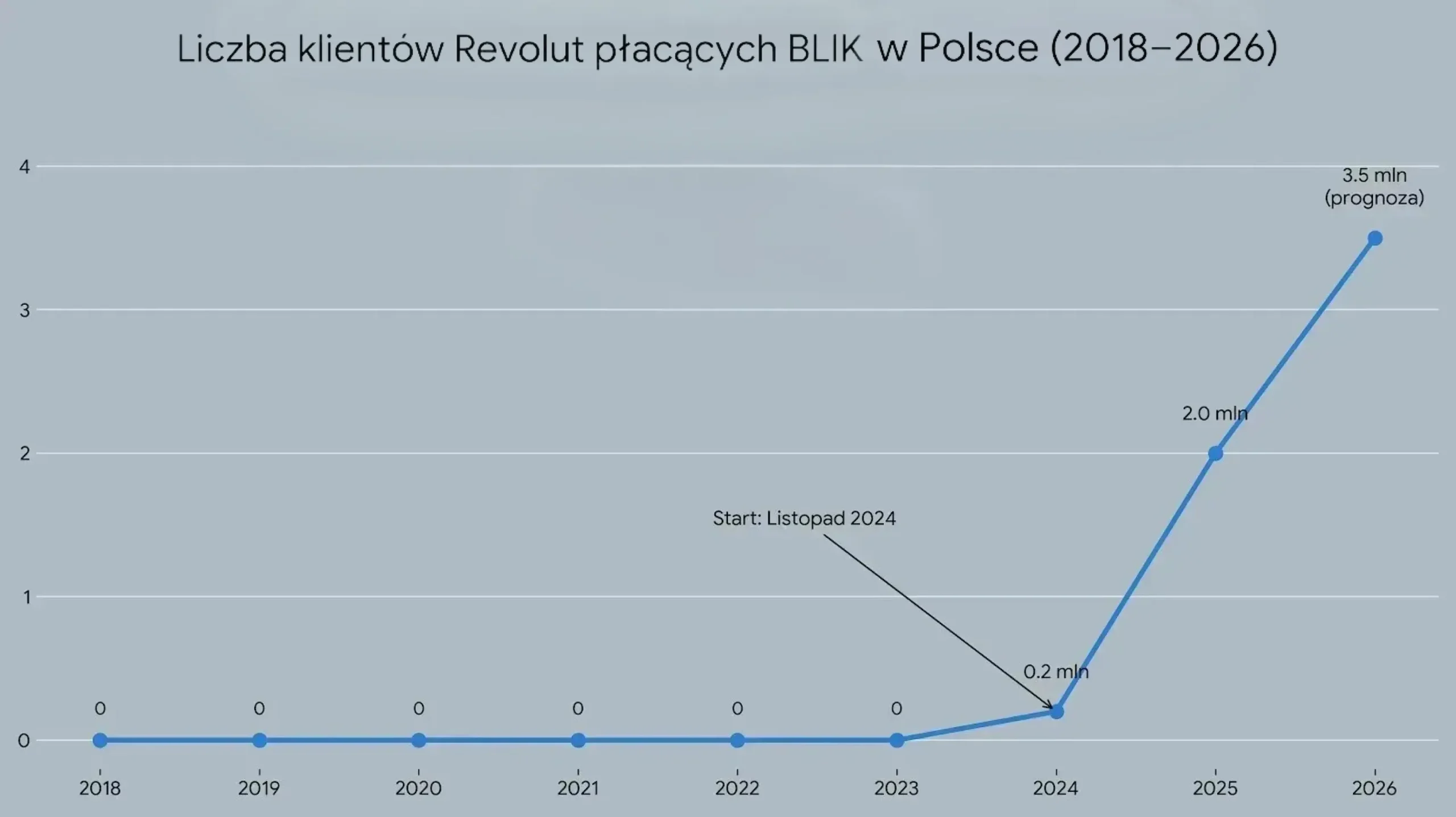 liczba klientow revolut z blik